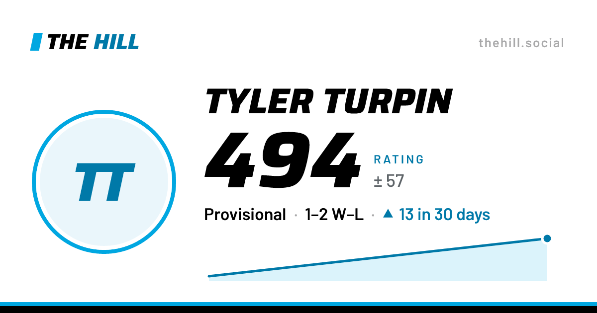 The share card: Tyler Turpin: 495 rating on The Hill
