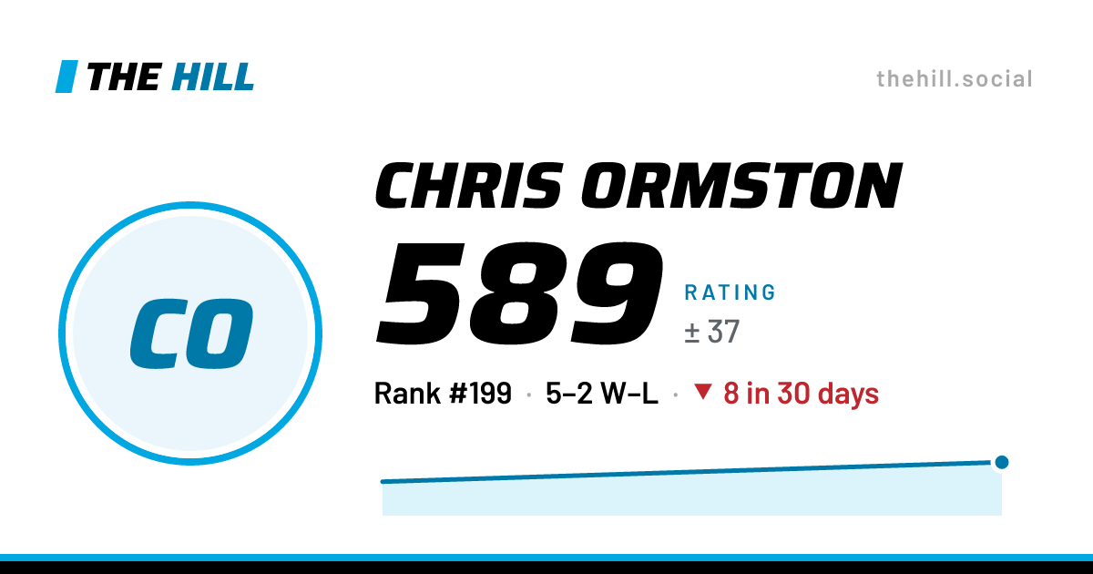 The share card: Chris Ormston: 589 rating on The Hill