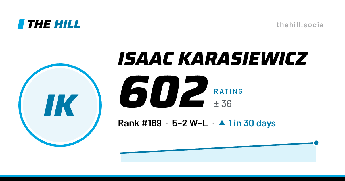 The share card: Isaac Karasiewicz: 602 rating on The Hill