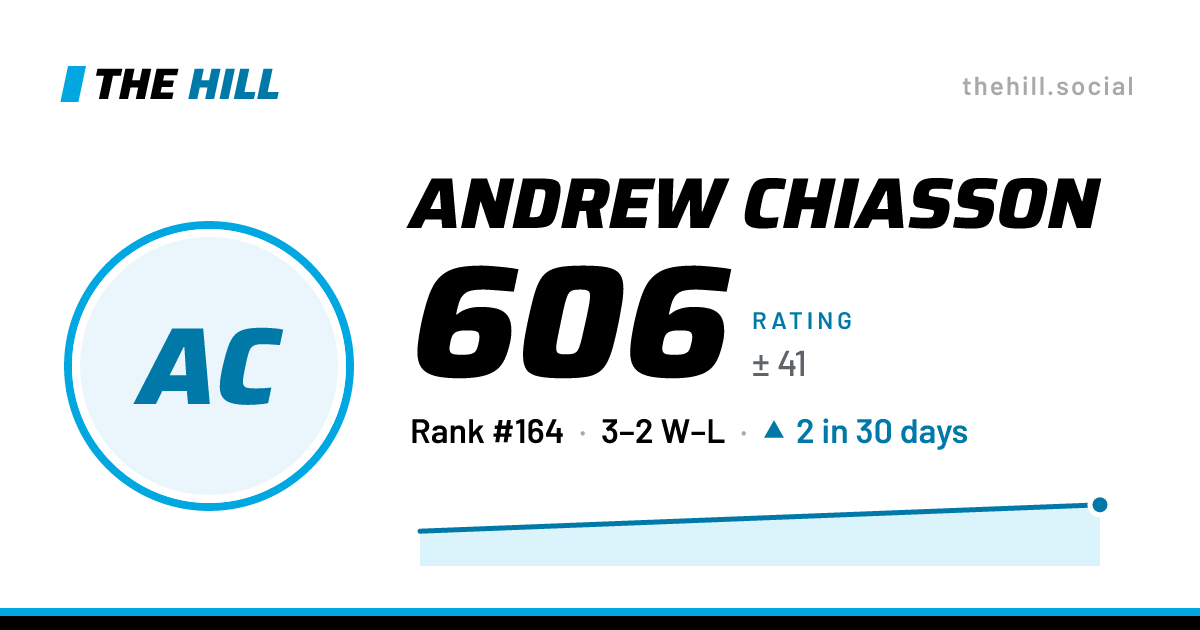 The share card: Andrew Chiasson: 606 rating on The Hill