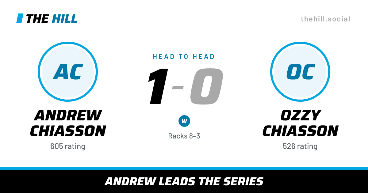 The share card: Andrew Chiasson vs Ozzy Chiasson, 1–0 head to head on The Hill
