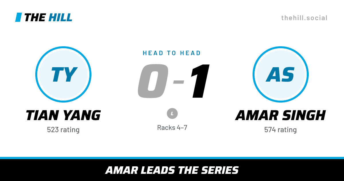 The share card: Tian Yang vs Amar Singh, 0–1 head to head on The Hill
