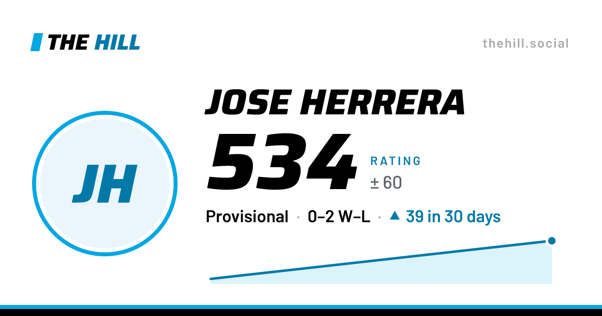 The share card: Jose Herrera: 534 rating on The Hill