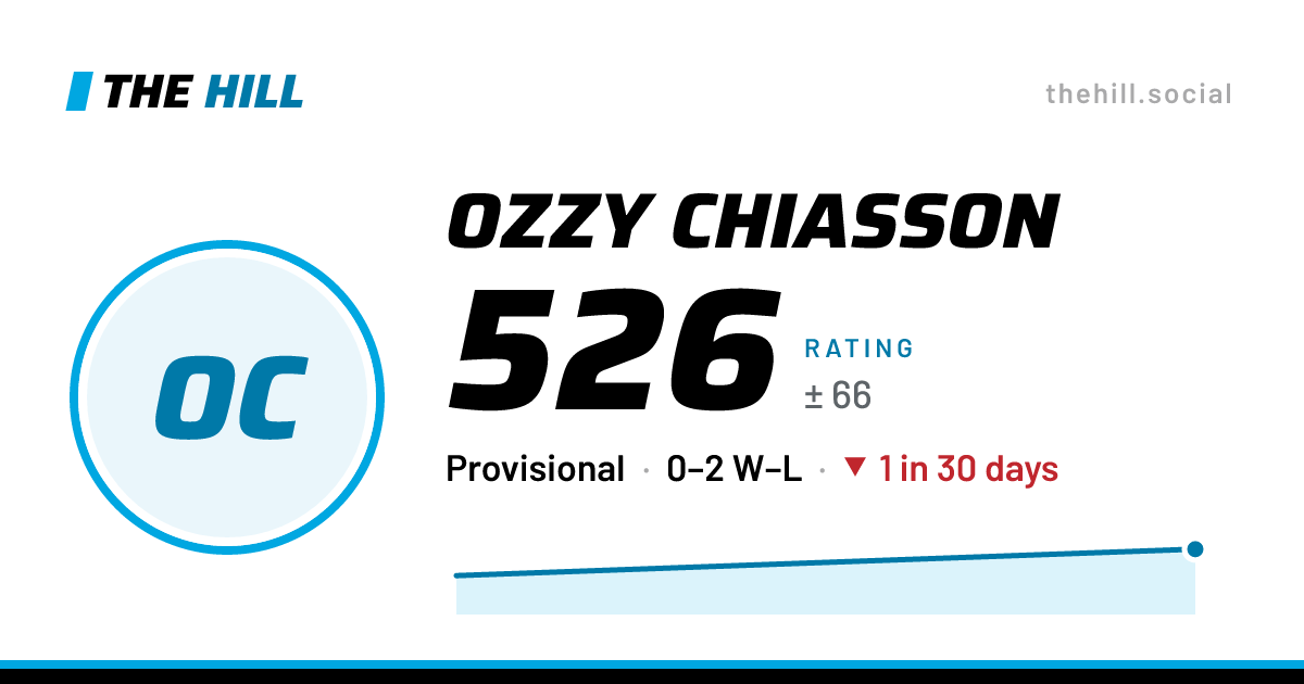 The share card: Ozzy Chiasson: 526 rating on The Hill