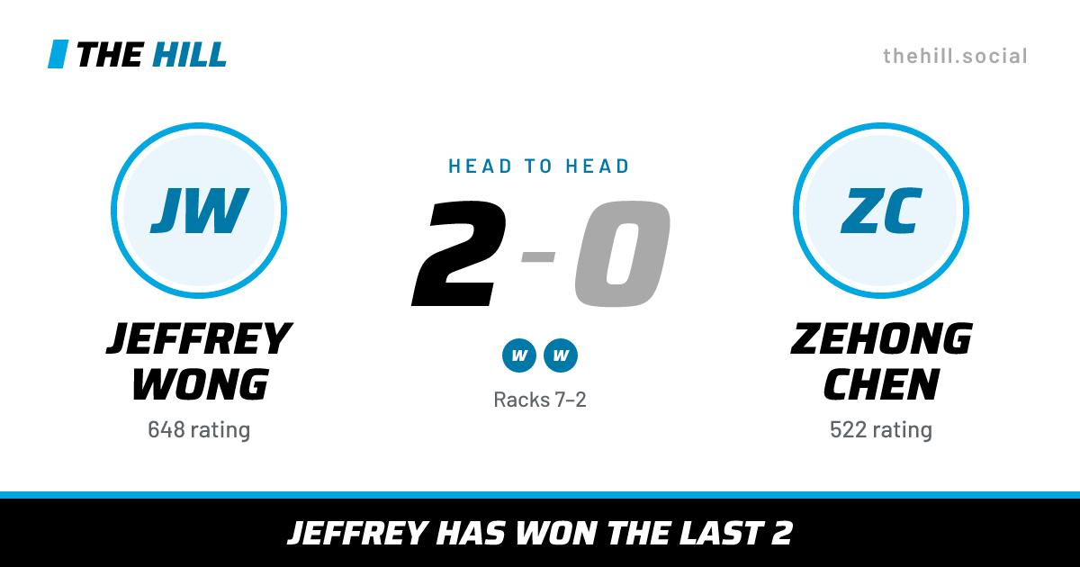 The share card: Jeffrey Wong vs Zehong Chen, 2–0 head to head on The Hill