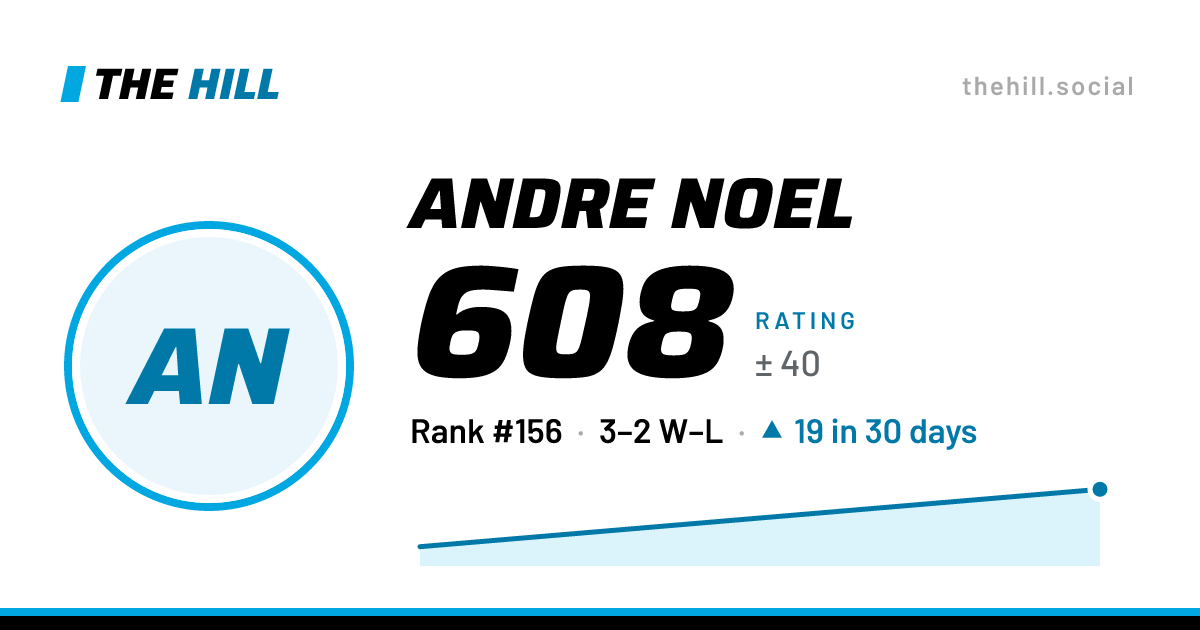 The share card: Andre Noel: 608 rating on The Hill