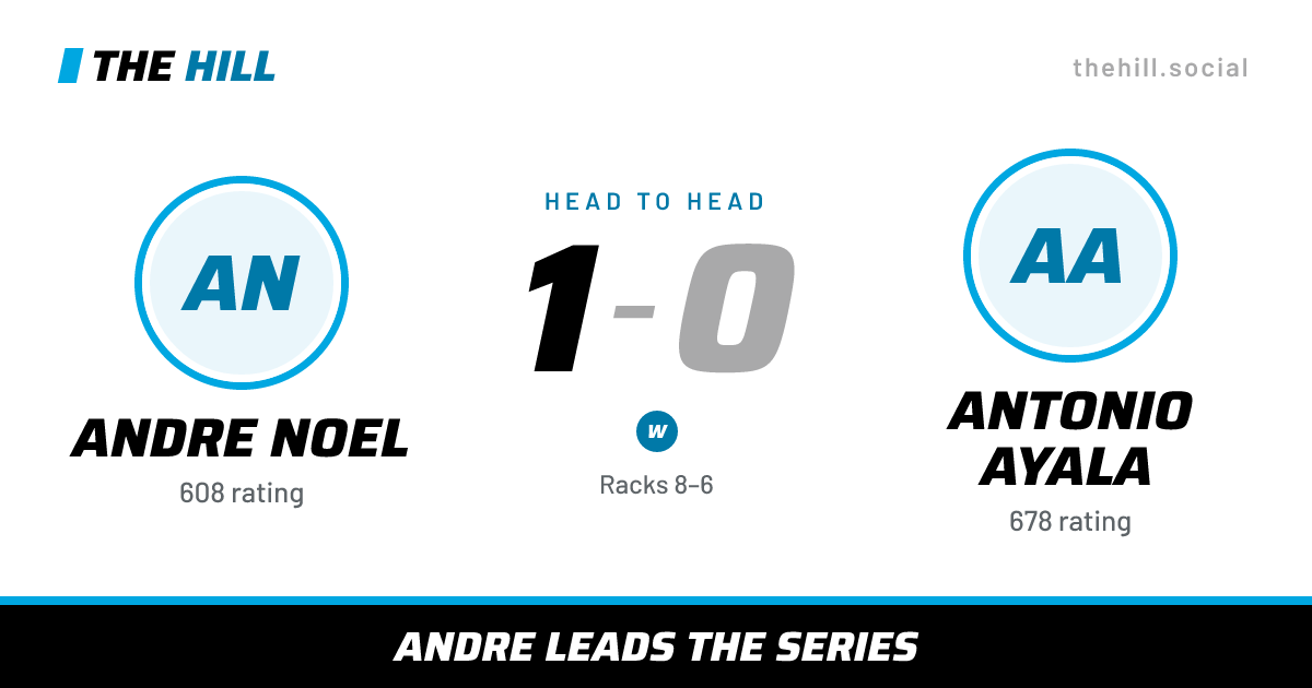 The share card: Andre Noel vs Antonio Ayala, 1–0 head to head on The Hill