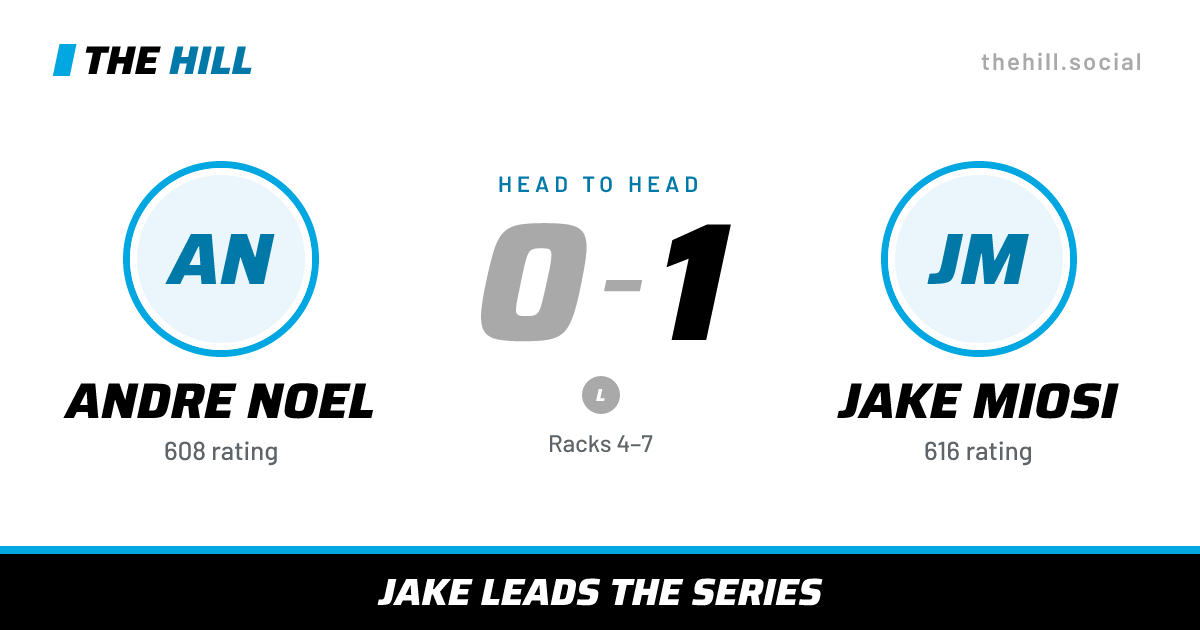 The share card: Andre Noel vs Jake Miosi, 0–1 head to head on The Hill