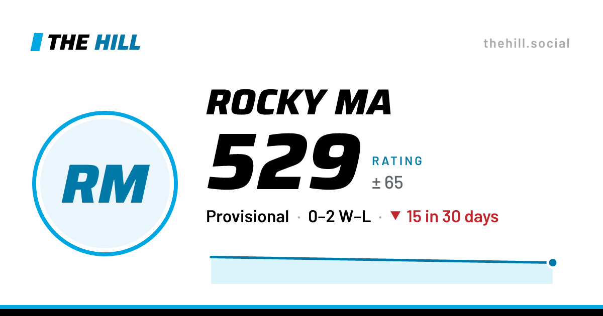 The share card: Rocky Ma: 529 rating on The Hill