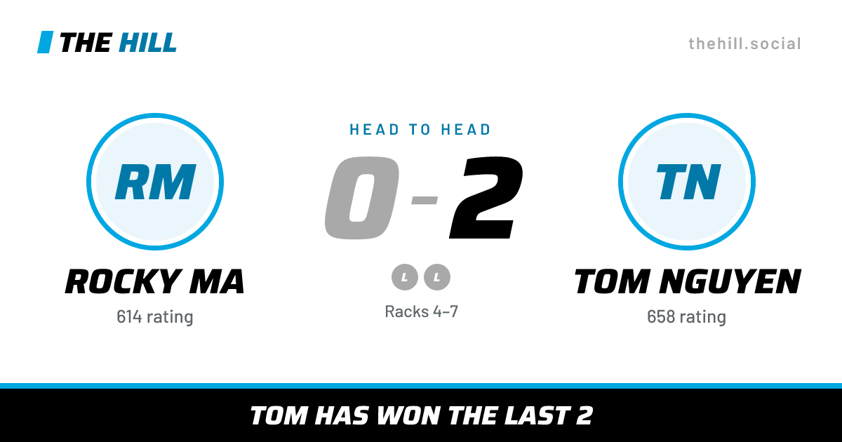 The share card: Rocky Ma vs Tom Nguyen, 0–2 head to head on The Hill
