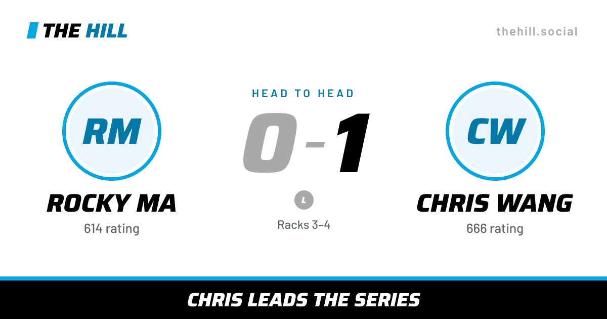 The share card: Rocky Ma vs Chris Wang, 0–1 head to head on The Hill