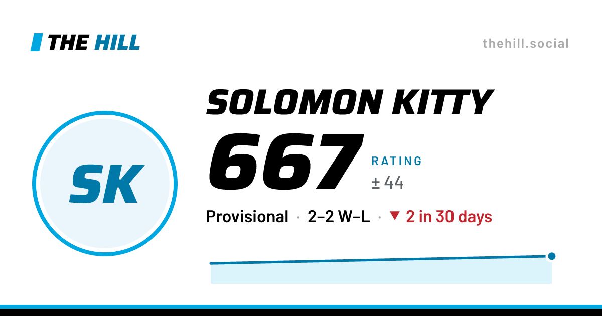 The share card: Solomon Kitty: 667 rating on The Hill