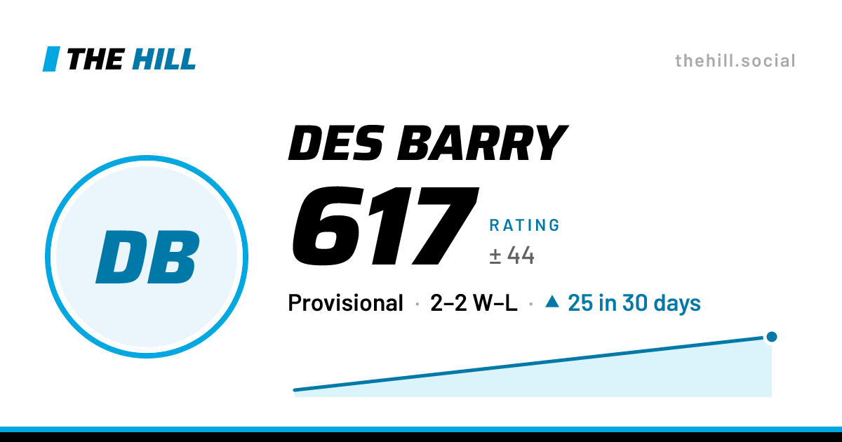 The share card: Des Barry: 617 rating on The Hill