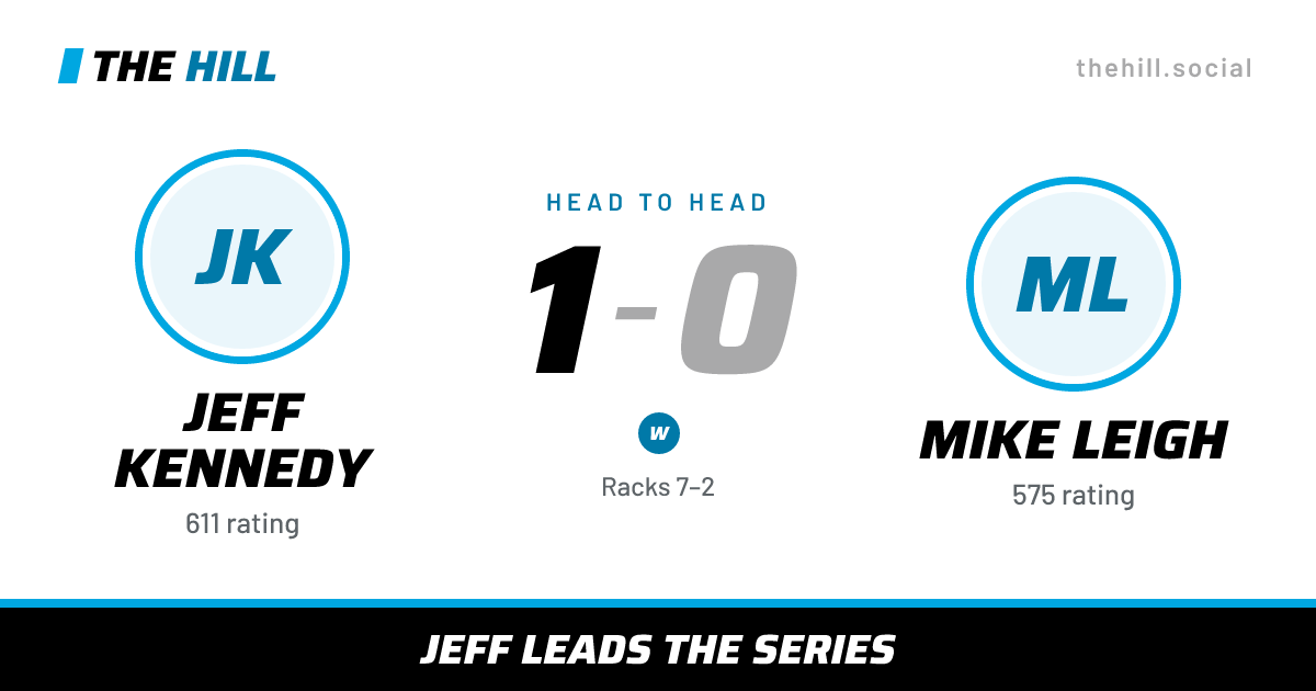 The share card: Jeff Kennedy vs Mike Leigh, 1–0 head to head on The Hill