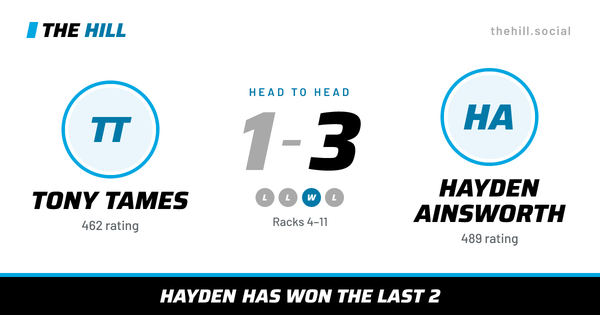 The share card: Tony Tames vs Hayden Ainsworth, 1–3 head to head on The Hill