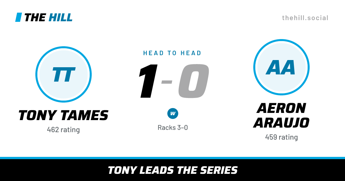 The share card: Tony Tames vs Aeron Araujo, 1–0 head to head on The Hill