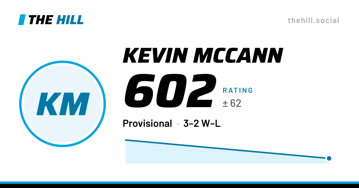 The share card: Kevin McCann: 602 rating on The Hill