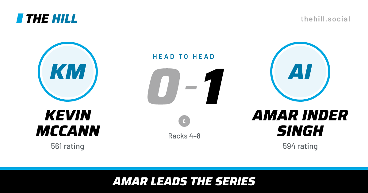 The share card: Kevin McCann vs Amar Inder Singh, 0–1 head to head on The Hill