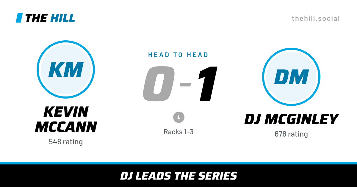 The share card: Kevin McCann vs DJ McGinley, 0–1 head to head on The Hill