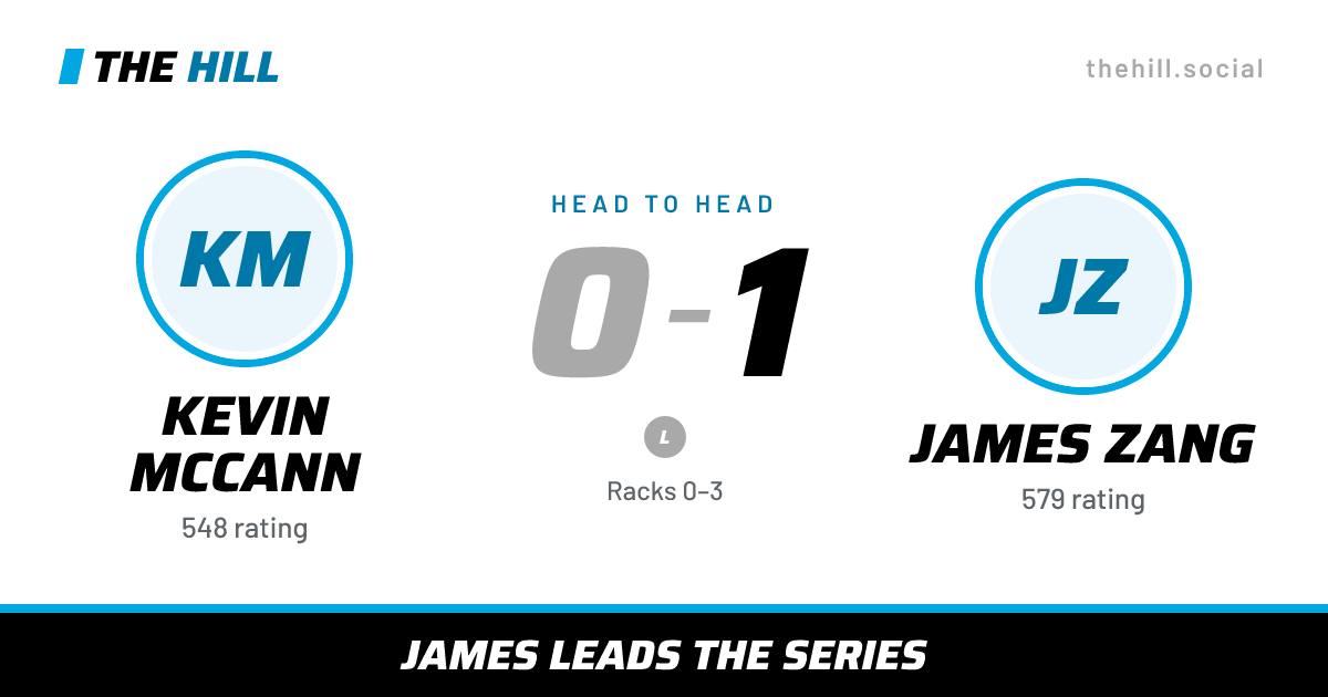 The share card: Kevin McCann vs James Zang, 0–1 head to head on The Hill