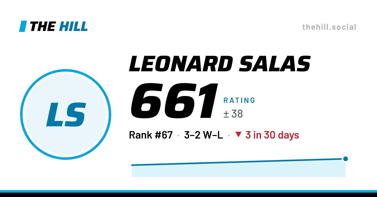 The share card: Leonard Salas: 661 rating on The Hill