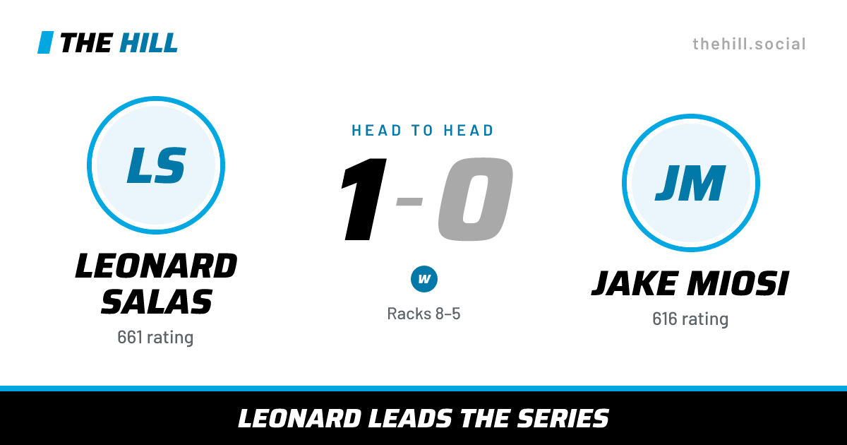 The share card: Leonard Salas vs Jake Miosi, 1–0 head to head on The Hill