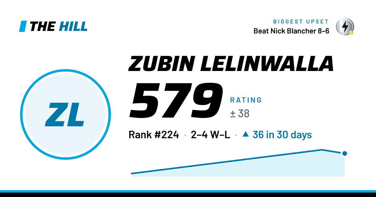 The share card: Zubin Lelinwalla: 579 rating on The Hill