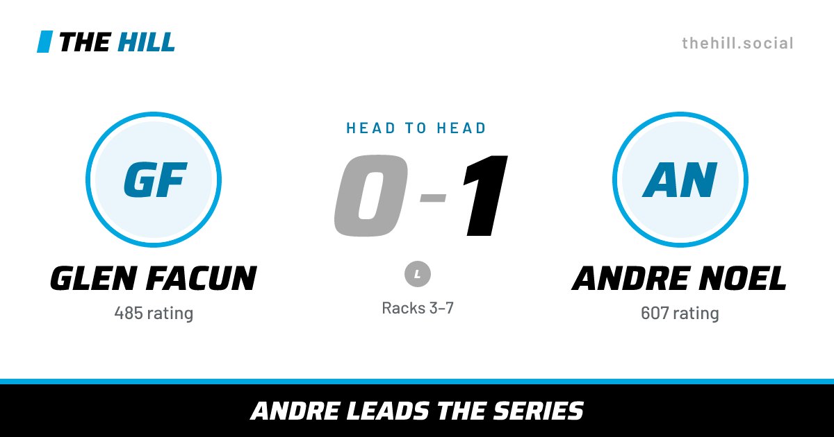 The share card: Glen Facun vs Andre Noel, 0–1 head to head on The Hill