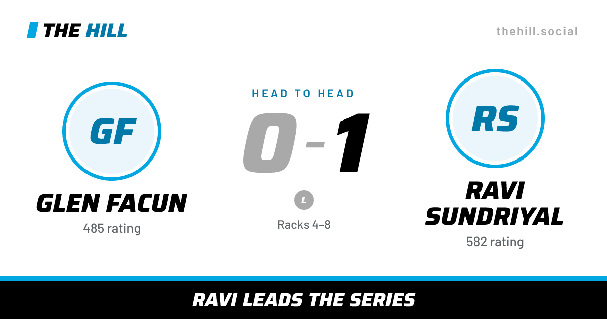 The share card: Glen Facun vs Ravi Sundriyal, 0–1 head to head on The Hill