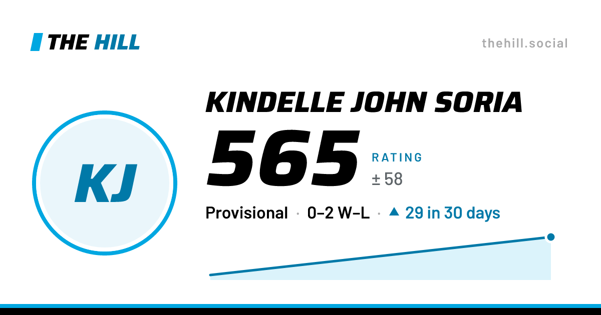 The share card: Kindelle John Soria: 565 rating on The Hill