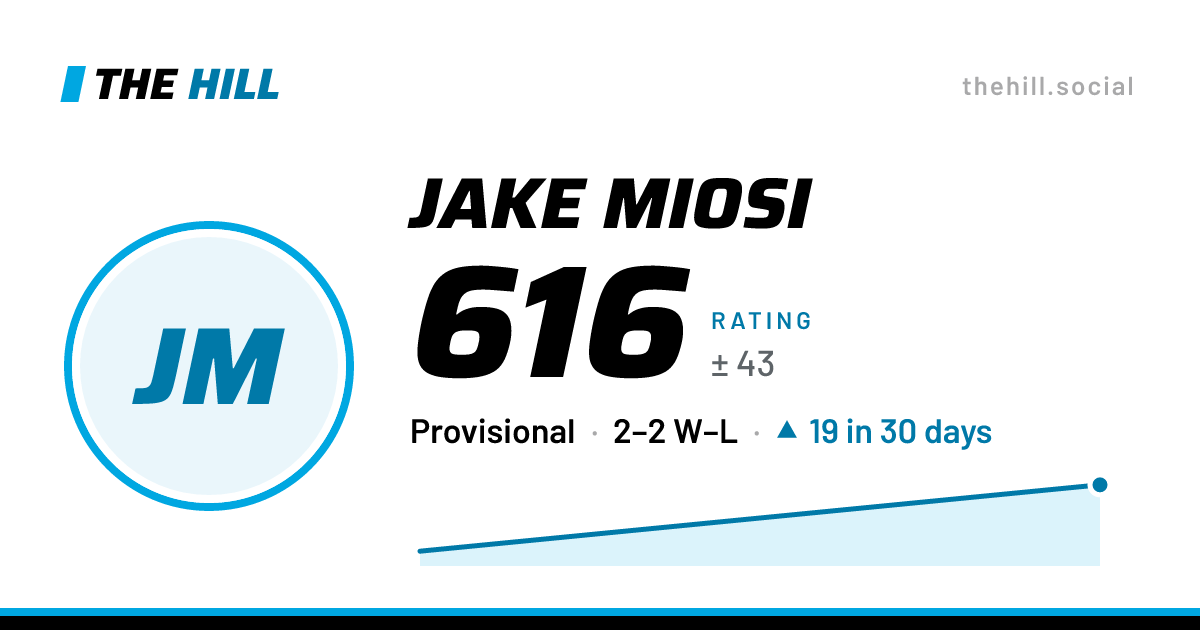 The share card: Jake Miosi: 614 rating on The Hill