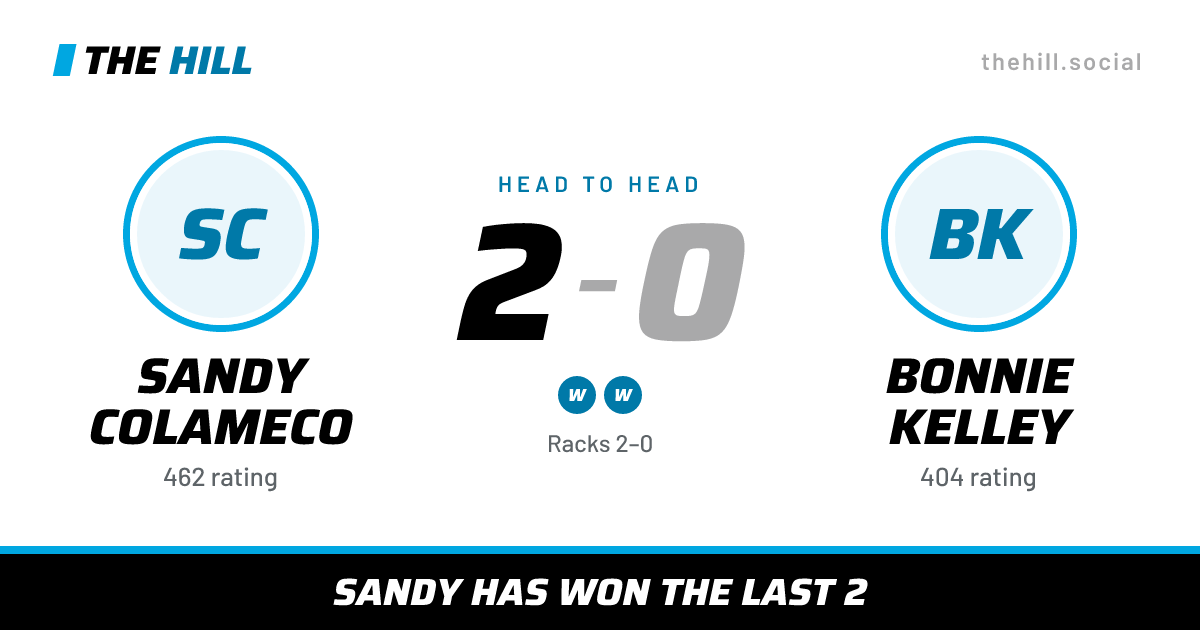 The share card: Sandy Colameco vs Bonnie Kelley, 2–0 head to head on The Hill