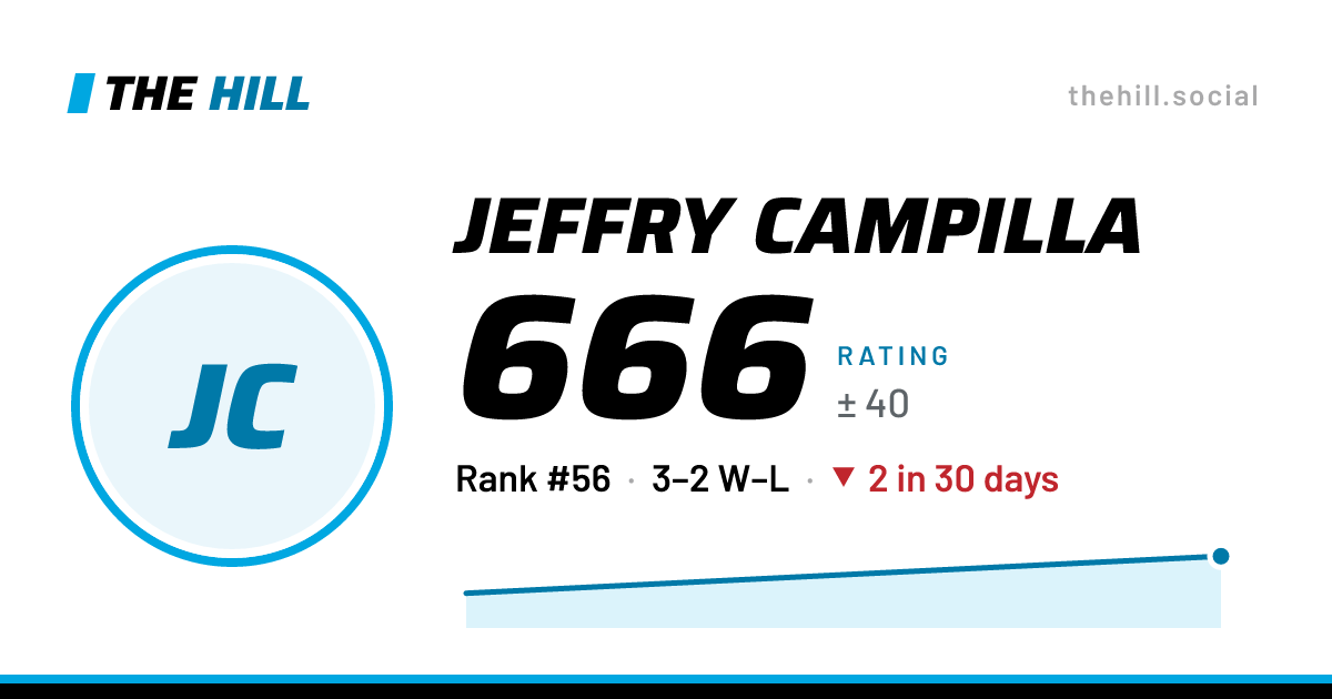 The share card: Jeffry Campilla: 664 rating on The Hill