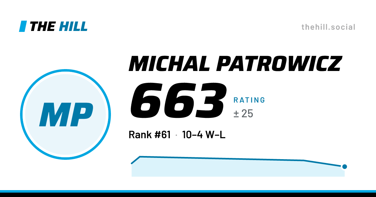 The share card: Michal Patrowicz: 662 rating on The Hill
