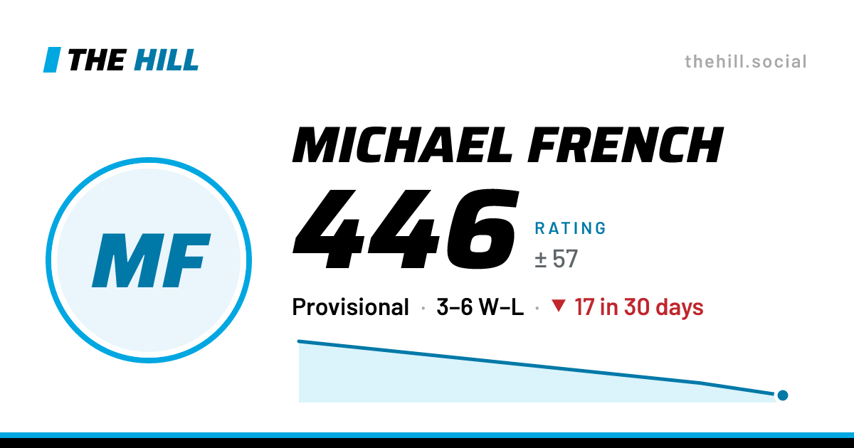 The share card: Michael French: 446 rating on The Hill