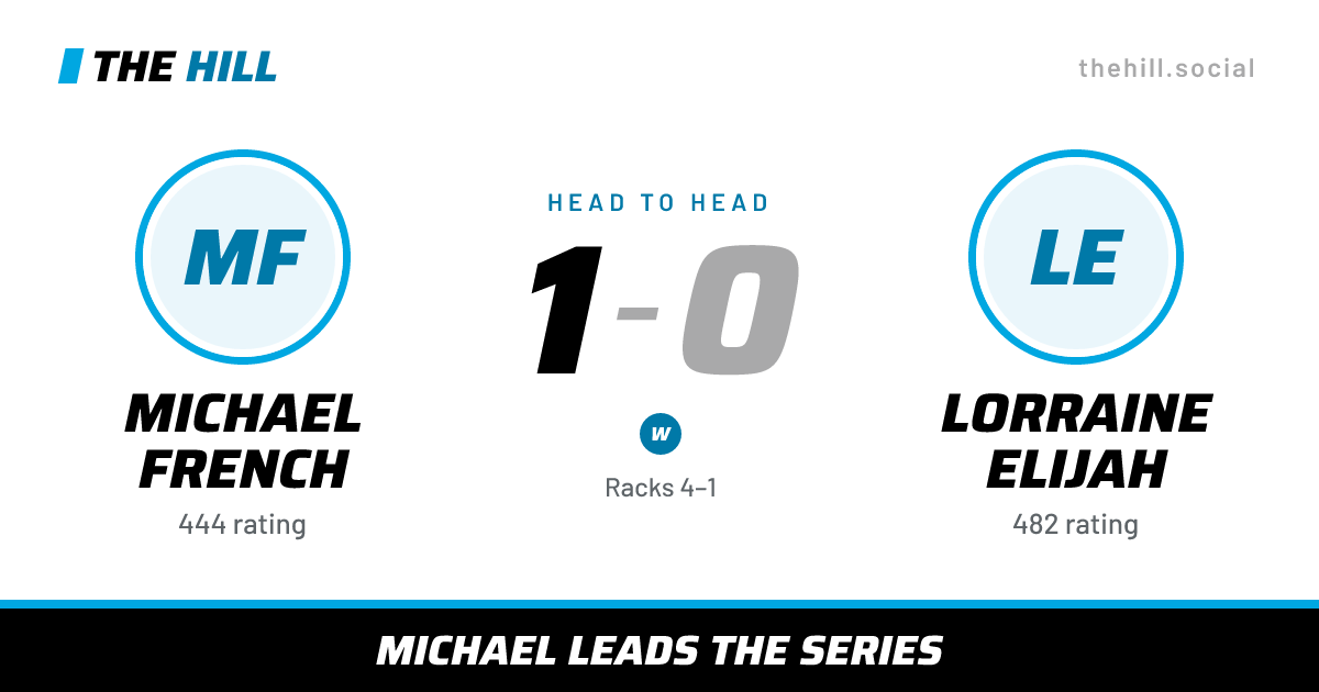 The share card: Michael French vs Lorraine Elijah, 1–0 head to head on The Hill