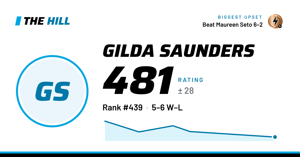 The share card: Gilda Saunders: 483 rating on The Hill