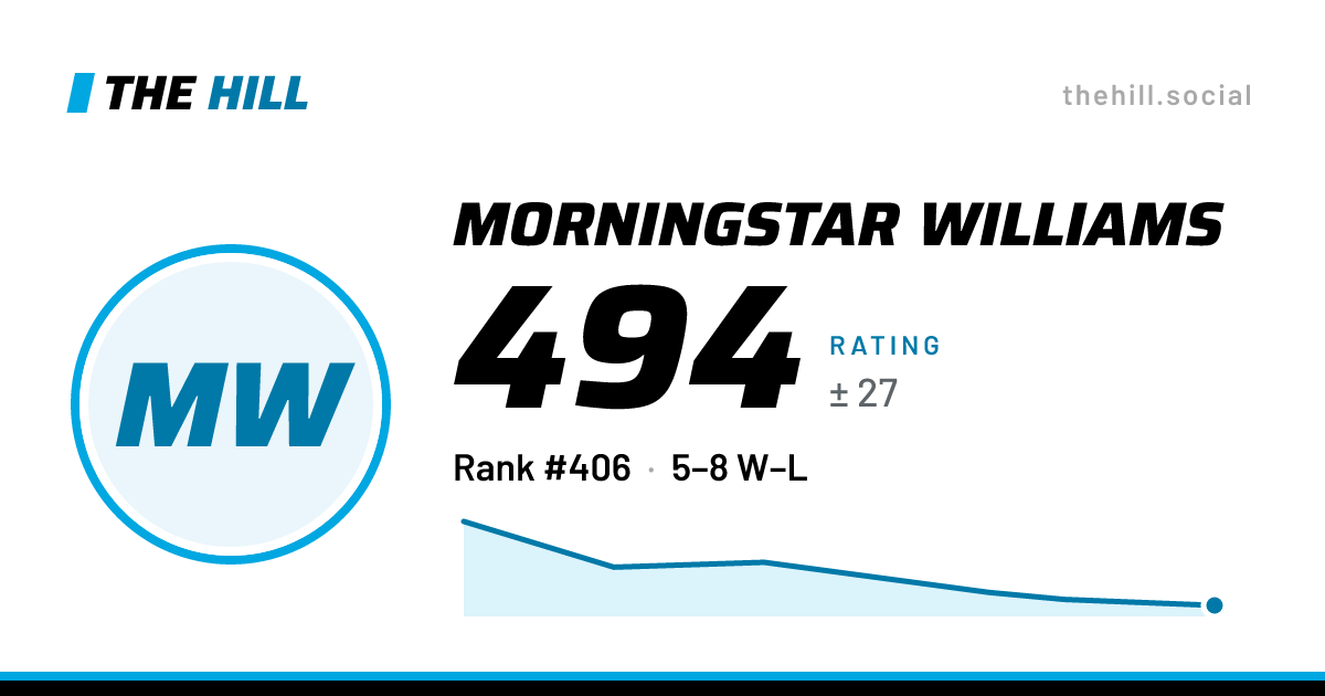 The share card: Morningstar Williams: 495 rating on The Hill