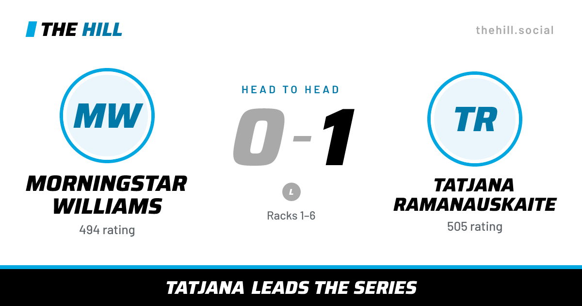 The share card: Morningstar Williams vs Tatjana Ramanauskaite, 0–1 head to head on The Hill