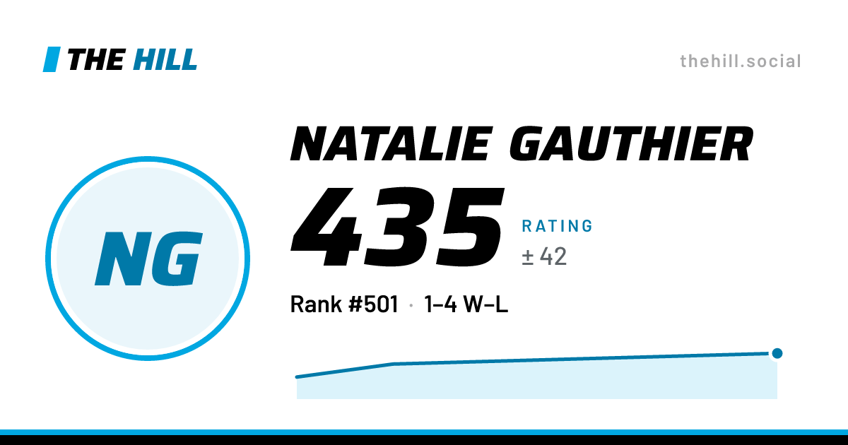 The share card: Natalie Gauthier: 438 rating on The Hill