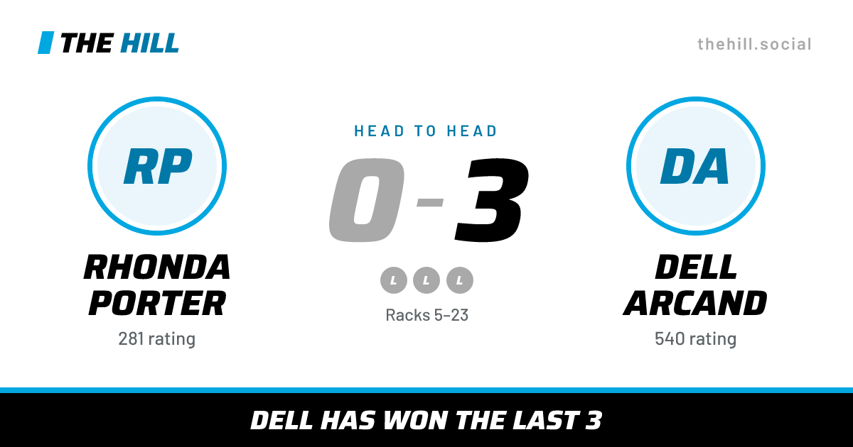 The share card: Rhonda Porter vs Dell Arcand, 0–3 head to head on The Hill