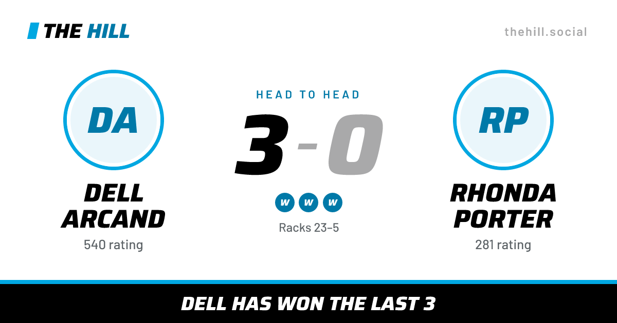 The share card: Dell Arcand vs Rhonda Porter, 3–0 head to head on The Hill