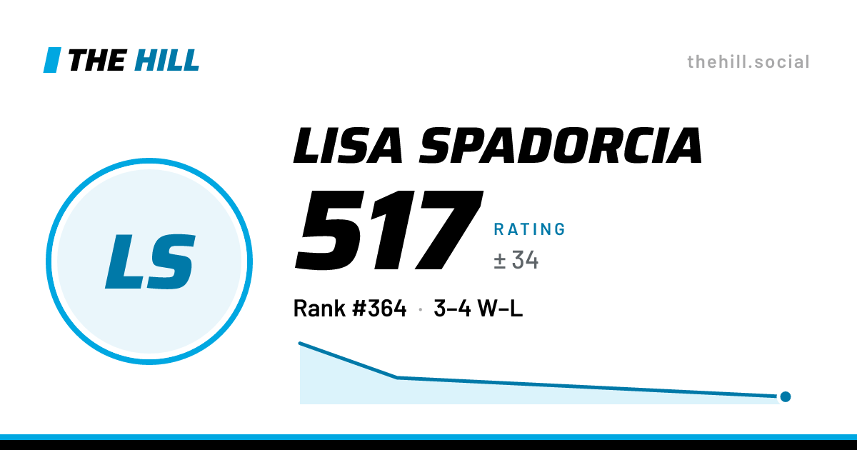 The share card: Lisa Spadorcia: 518 rating on The Hill