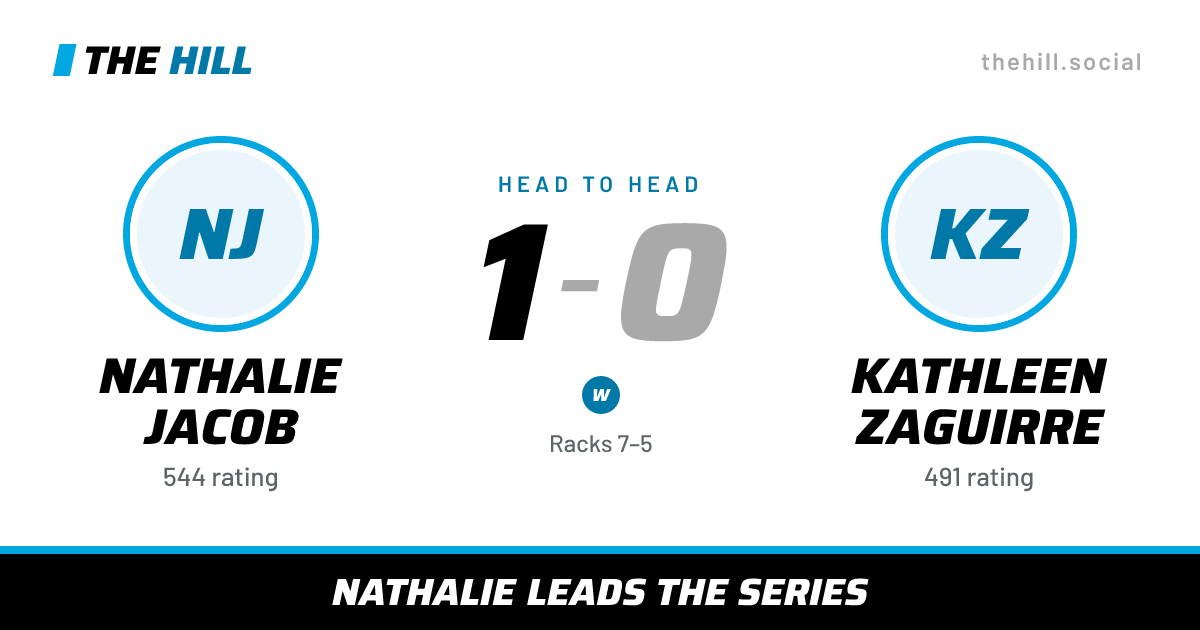 The share card: Nathalie Jacob vs Kathleen Zaguirre, 1–0 head to head on The Hill