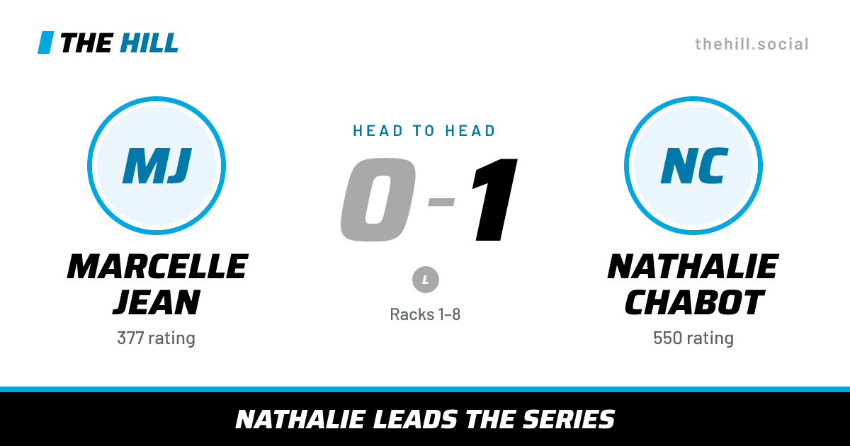 The share card: Marcelle Jean vs Nathalie Chabot, 0–1 head to head on The Hill
