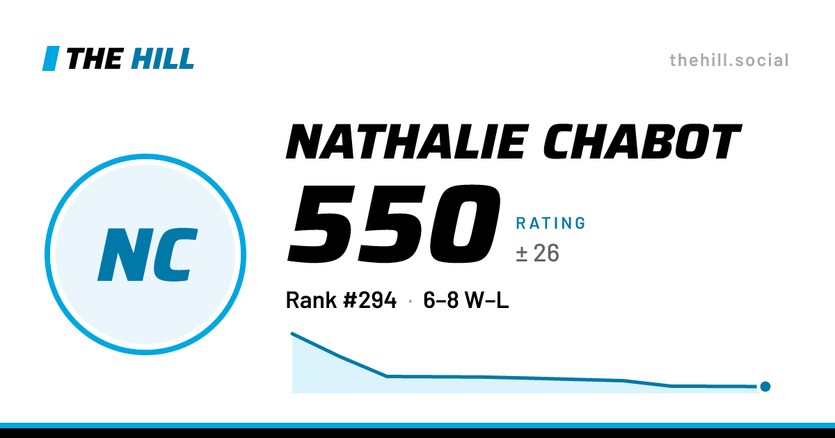 The share card: Nathalie Chabot: 551 rating on The Hill