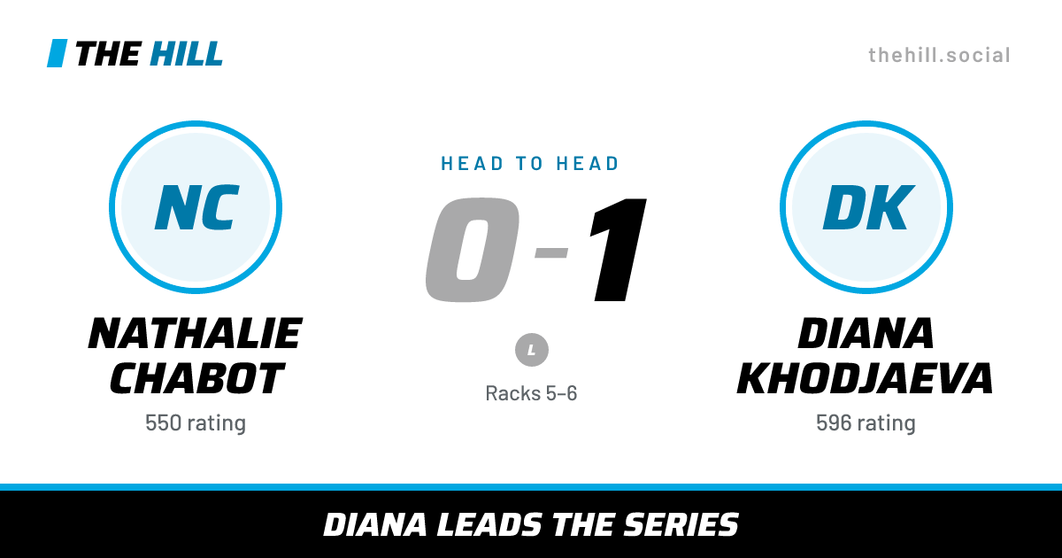 The share card: Nathalie Chabot vs Diana Khodjaeva, 0–1 head to head on The Hill