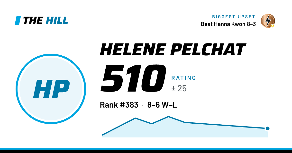The share card: Helene Pelchat: 510 rating on The Hill