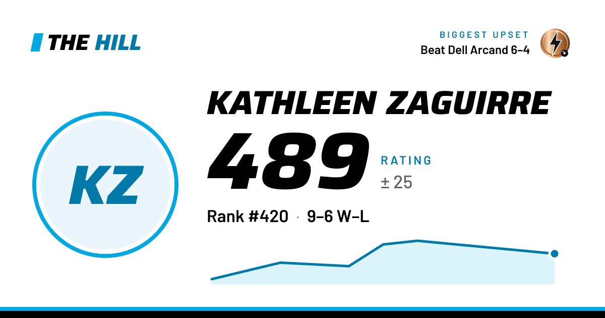 The share card: Kathleen Zaguirre: 491 rating on The Hill