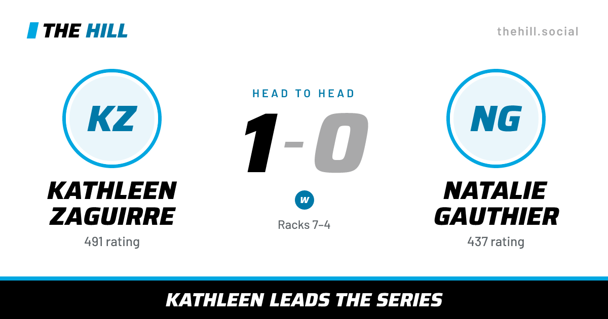 The share card: Kathleen Zaguirre vs Natalie Gauthier, 1–0 head to head on The Hill